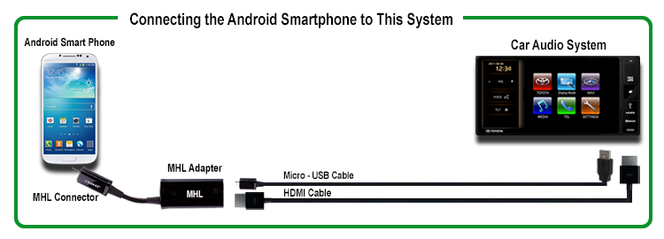 Android connection method