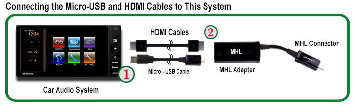 Connecting the Micro-USB and HDMI Certified Cables to This System